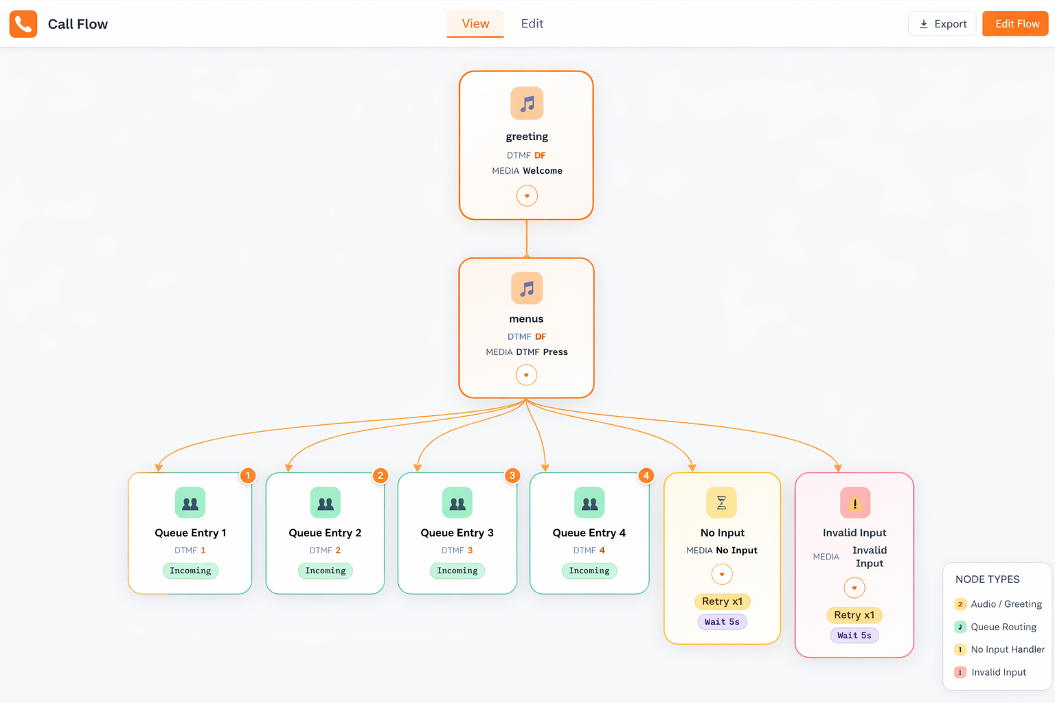 Automated call flow visual